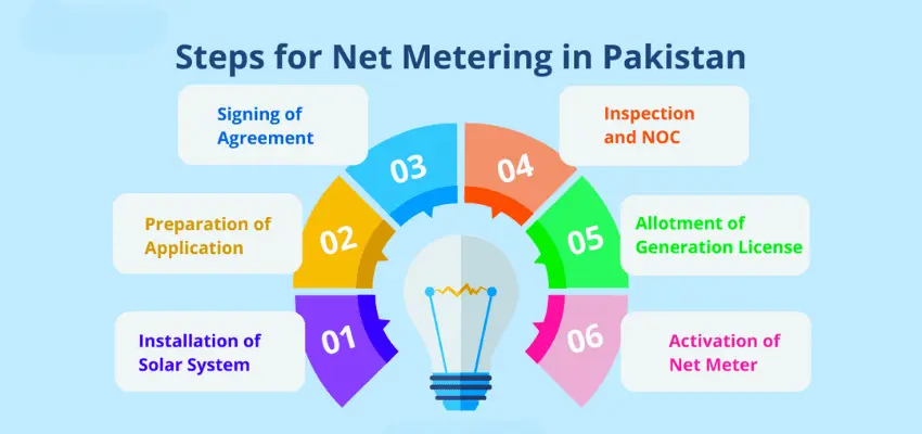 net metering steps