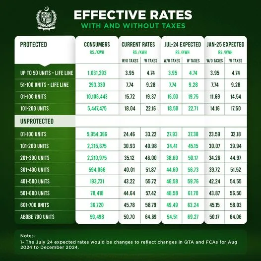 MEPCO protected non protected tariff rates 2024