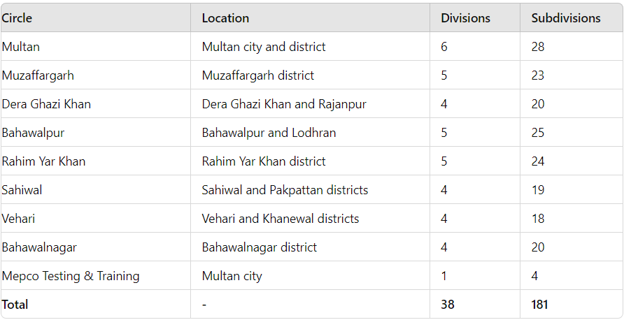 MEPCO Distribution Areas