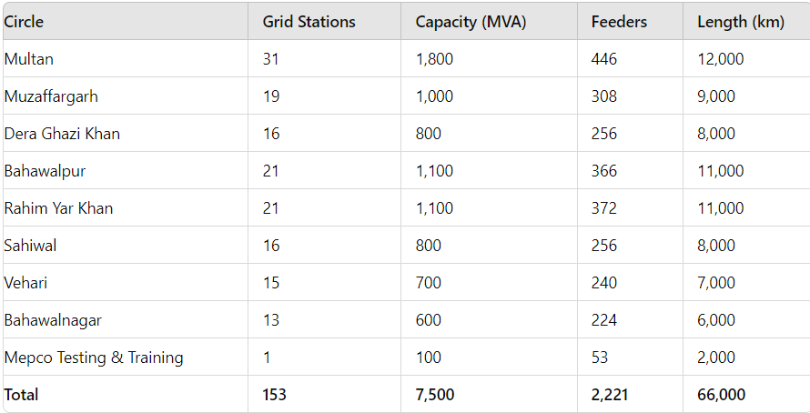 MEPCO Distribution Areas