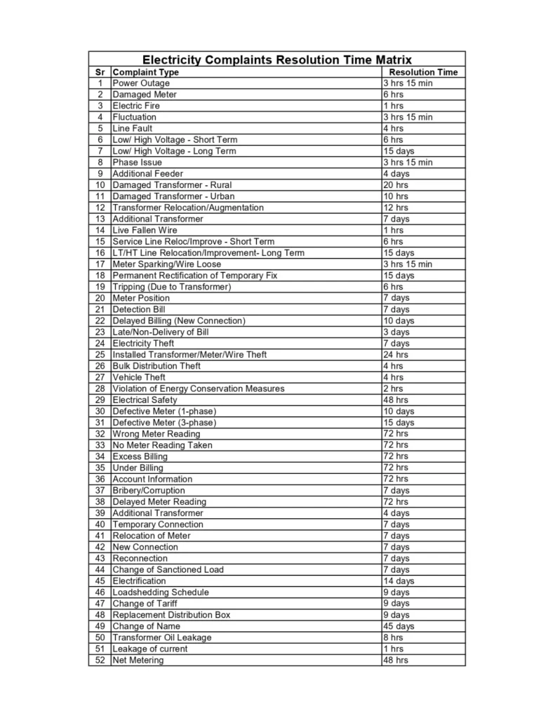 MEPCO complaints resolution time matrix